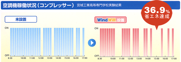 空調機稼働
