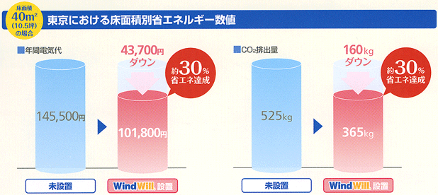 床面積別省エネルギー数値